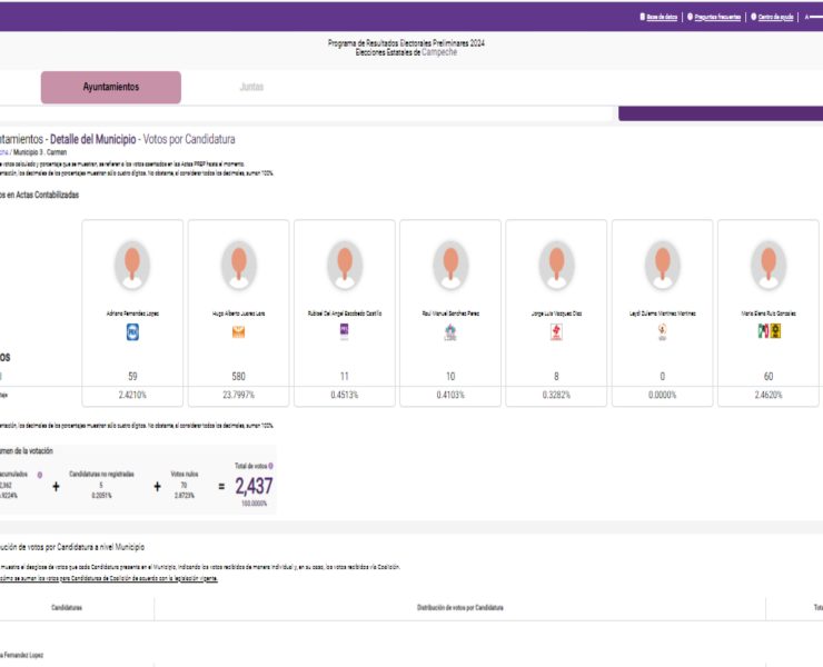 Pablo Gutiérrez Lazarus aventaja a Hugo Juárez a la alcaldía de Carmen