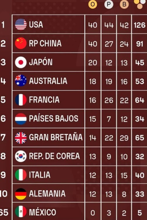 Medallero final de los Juegos Olímpicos de París 2024