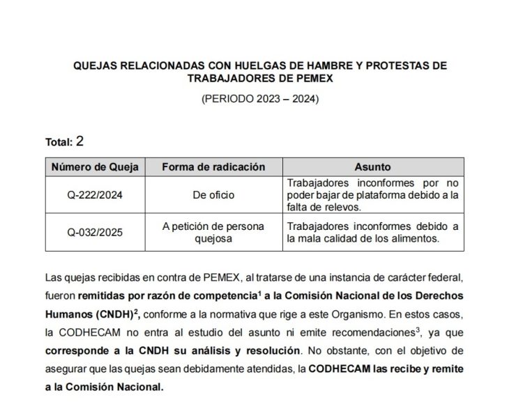 CODHECAM turnó quejas de trabajadores de PEMEX a CNDH