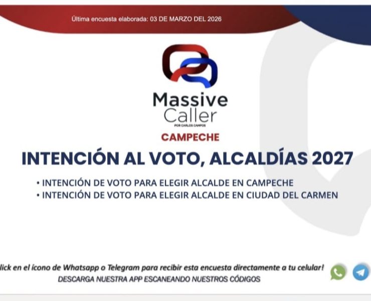 Morena arrasaría en Campeche y Ciudad del Carmen