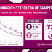 Campeche mantiene liderazgo petrolero con 73% de la producción.