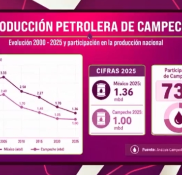 Campeche mantiene liderazgo petrolero con 73% de la producción.