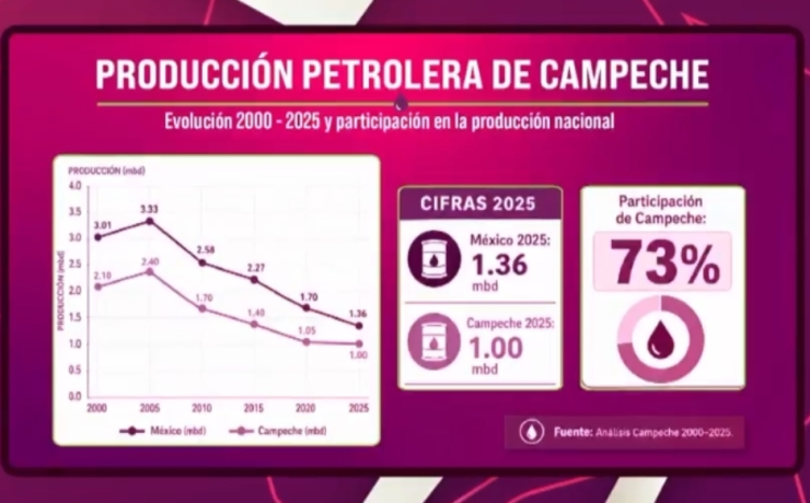Campeche mantiene liderazgo petrolero con 73% de la producción.