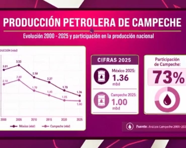 Campeche mantiene liderazgo petrolero con 73% de la producción.