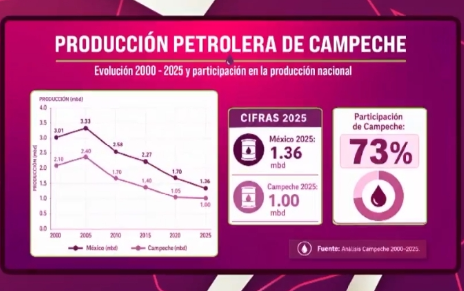 Campeche mantiene liderazgo petrolero con 73% de la producción.