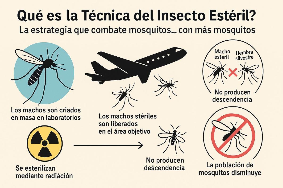 Técnica del insecto estéril en acción